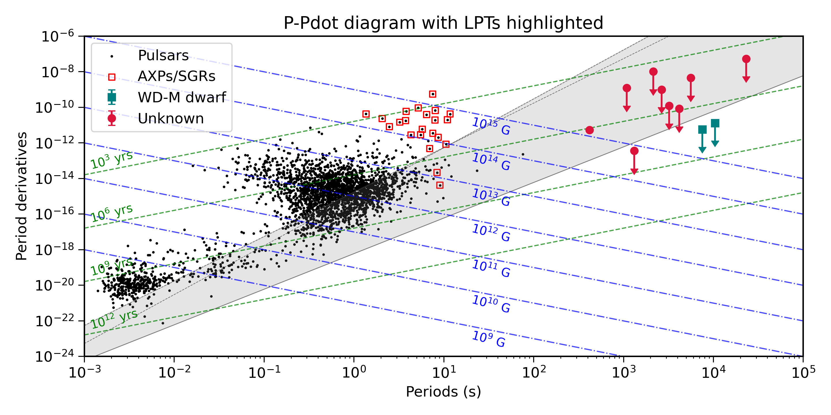 P-Pdot diagram including LPTs